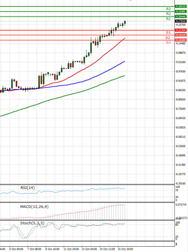 Dollar - Turkish Lira Analiza Tehnična analiza 18/10/2021